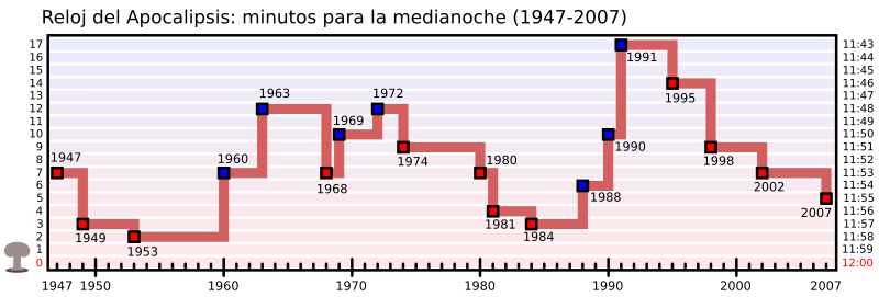 Archivo:800px-Doomsday Clock graph-es.svg.png