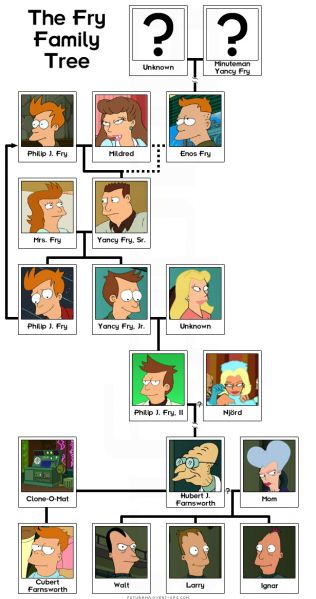 Archivo:Fry family tree.jpg